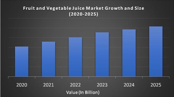  Fruit And Vegetable Juice Market
